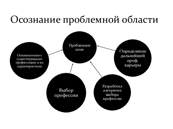 Осознание проблемной области