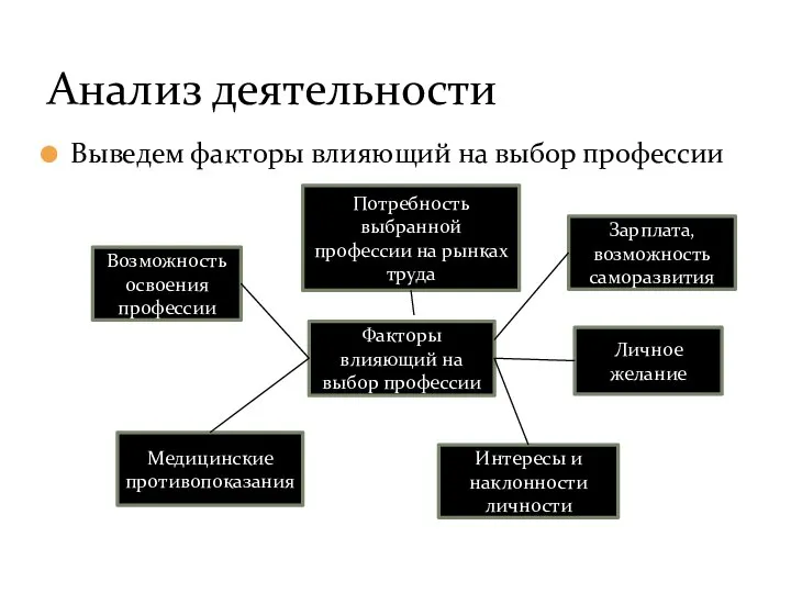 Выведем факторы влияющий на выбор профессии Анализ деятельности Факторы влияющий на