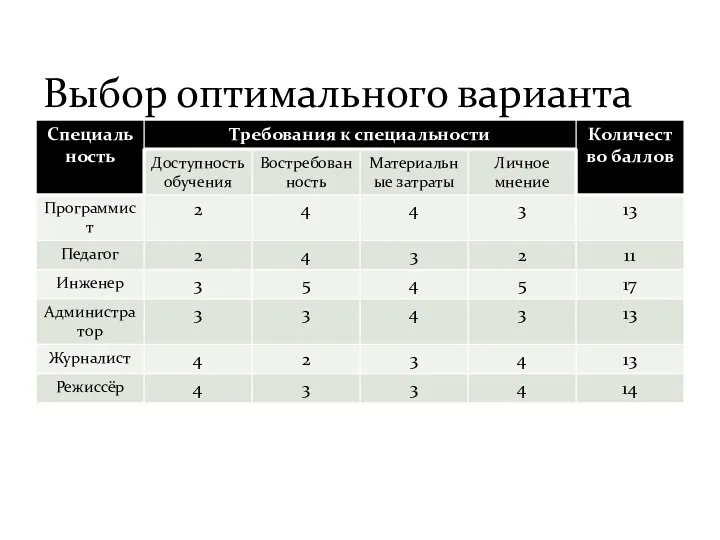 Выбор оптимального варианта