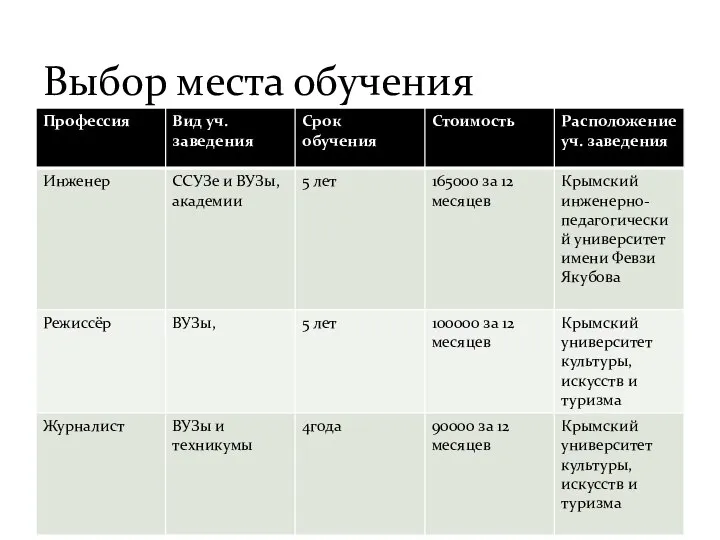 Выбор места обучения