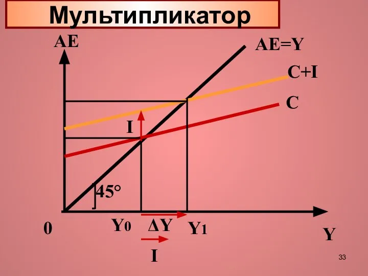 Мультипликатор 45° AE=Y AЕ Y C 0 Y0 C+I I Y1 I ΔY