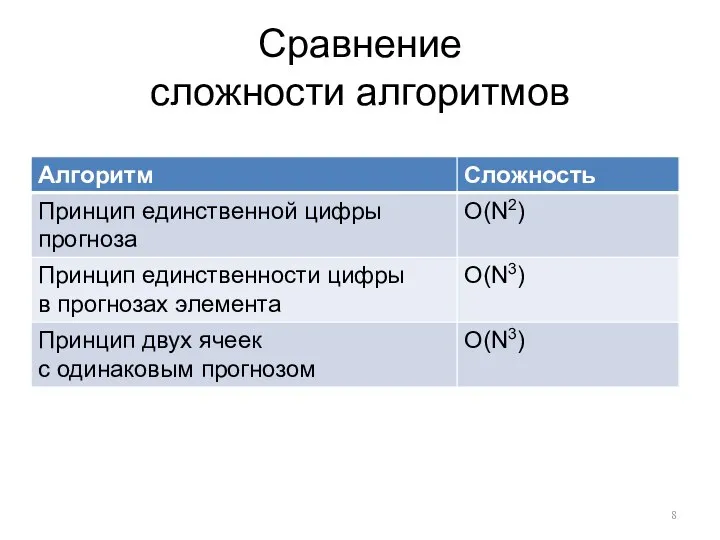 Сравнение сложности алгоритмов