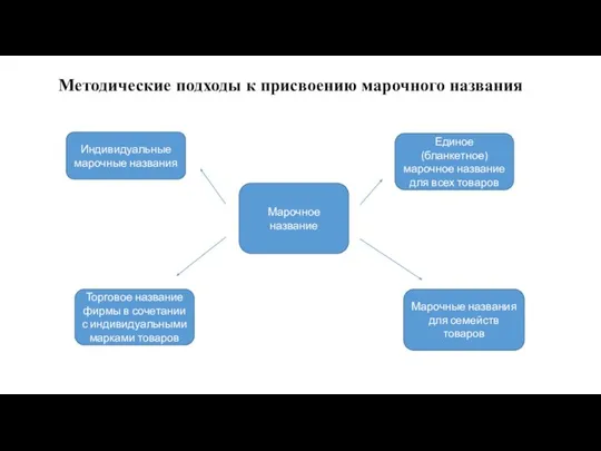 Методические подходы к присвоению марочного названия Марочное название Индивидуальные марочные названия