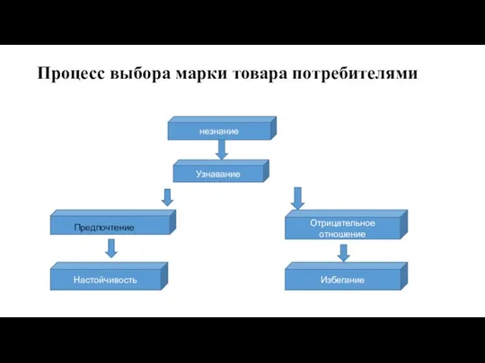 Процесс выбора марки товара потребителями незнание Узнавание Предпочтение Настойчивость Отрицательное отношение Избегание