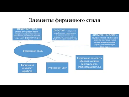 Элементы фирменного стиля Фирменный стиль ТОВАРНЫЙ ЗНАК- (товарная торговая марка)- официально