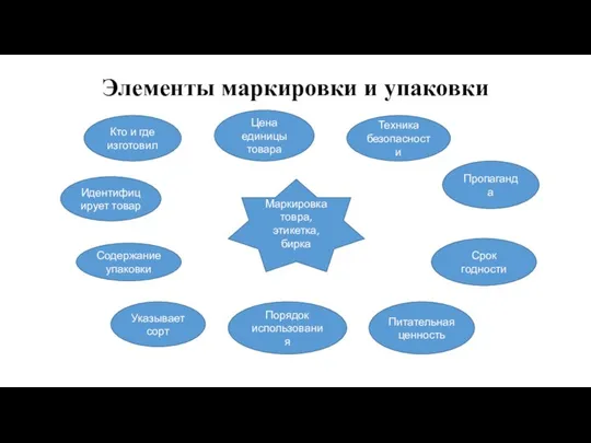 Элементы маркировки и упаковки Маркировка товра, этикетка, бирка Кто и где