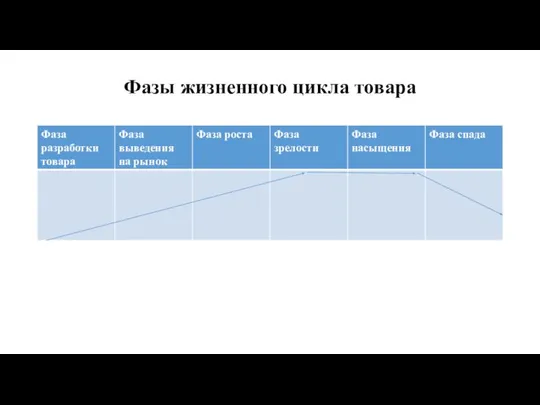 Фазы жизненного цикла товара