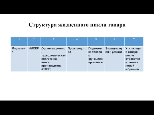 Структура жизненного цикла товара