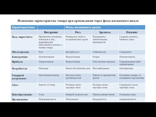 Изменение характеристик товара при прохождении через фазы жизненного цикла