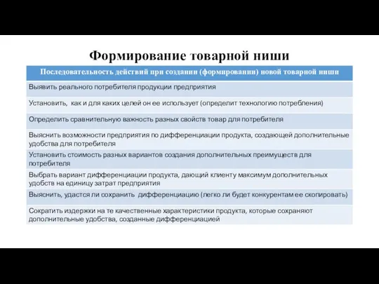 Формирование товарной ниши