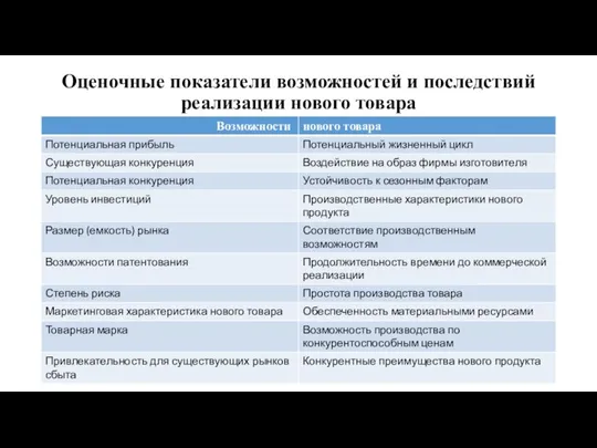 Оценочные показатели возможностей и последствий реализации нового товара