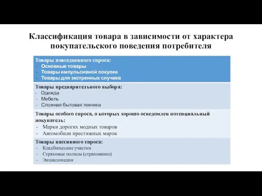 Классификация товара в зависимости от характера покупательского поведения потребителя