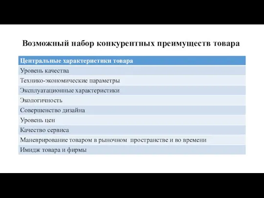 Возможный набор конкурентных преимуществ товара