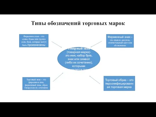 Типы обозначений торговых марок Товарный знак (товарная марка)- это имя, набор