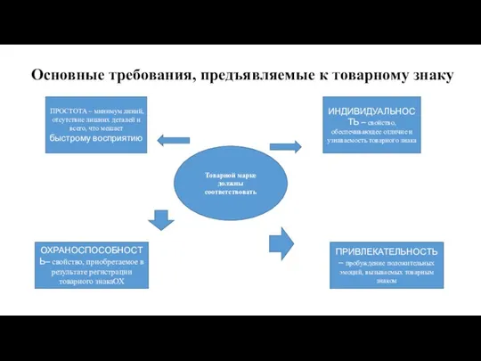 Основные требования, предъявляемые к товарному знаку Товарной марке должны соответствовать ПРОСТОТА