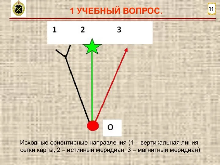 1 УЧЕБНЫЙ ВОПРОС. 11 Исходные ориентирные направления (1 – вертикальная линия