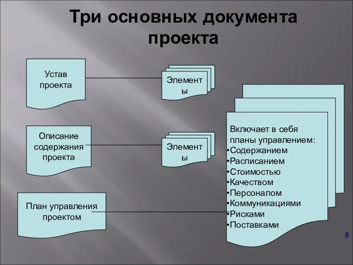 Три основных документа проекта Описание содержания проекта Элементы Устав проекта Элементы