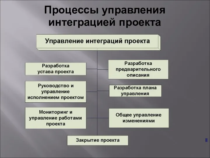 Процессы управления интеграцией проекта