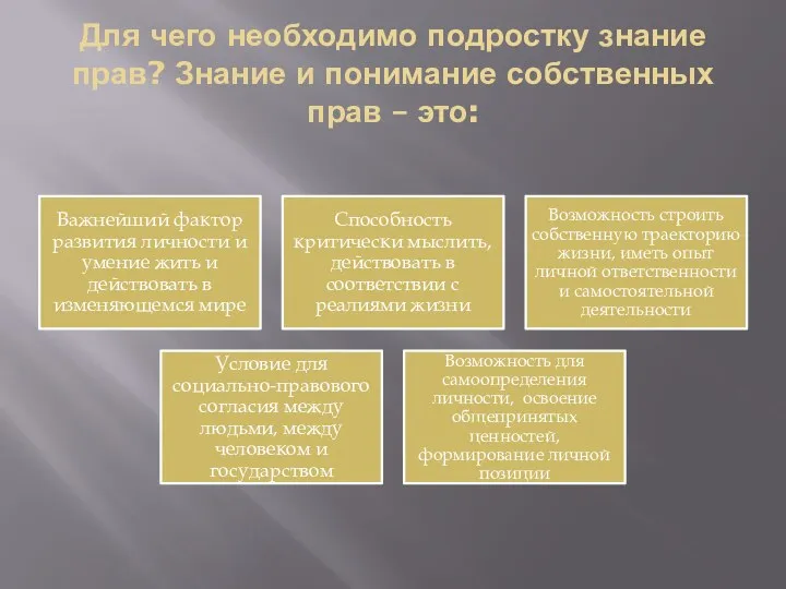 Для чего необходимо подростку знание прав? Знание и понимание собственных прав – это: