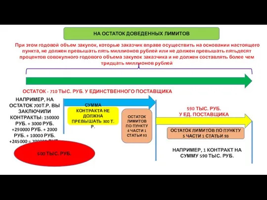 При этом годовой объем закупок, которые заказчик вправе осуществить на основании