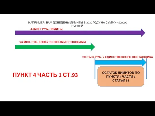 НАПРИМЕР, ВАМ ДОВЕДЕНЫ ЛИМИТЫ В 2020 ГОДУ НА СУММУ 4500000 РУБЛЕЙ.