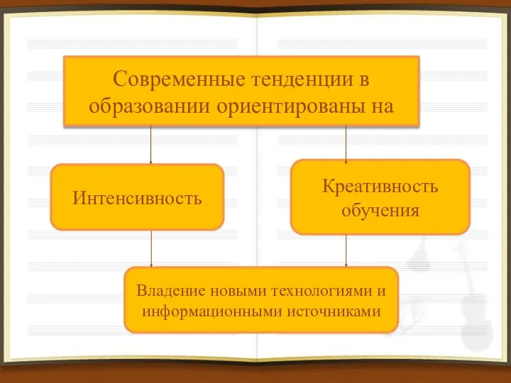 Современные тенденции в образовании ориентированы на Интенсивность Креативность обучения Владение новыми технологиями и информационными источниками