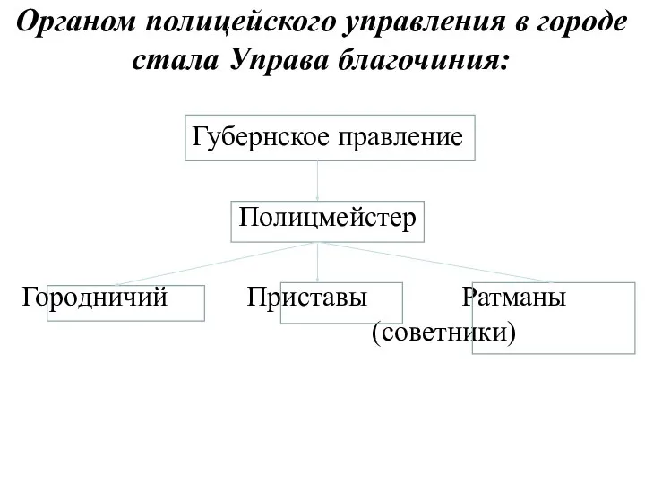 Органом полицейского управления в городе стала Управа благочиния: Губернское правление Полицмейстер Городничий Приставы Ратманы (советники)