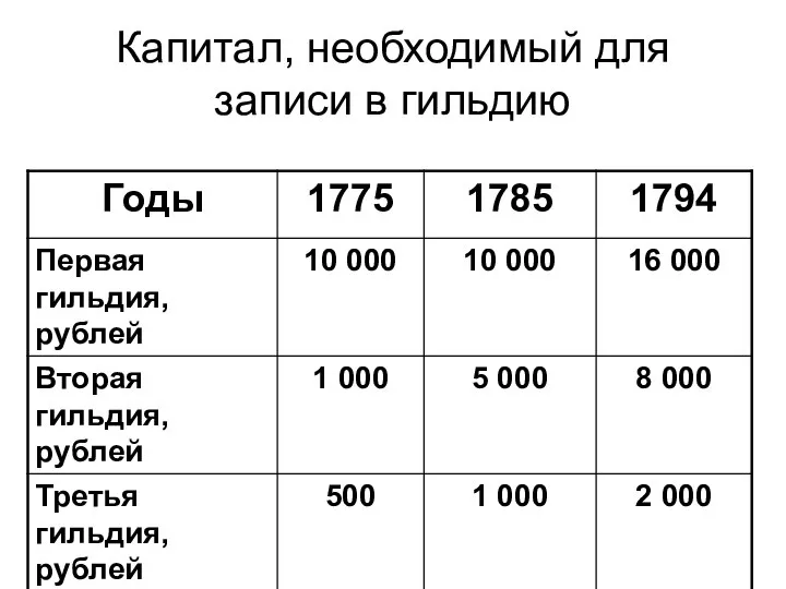 Капитал, необходимый для записи в гильдию