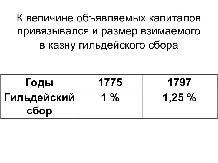 К величине объявляемых капиталов привязывался и размер взимаемого в казну гильдейского сбора