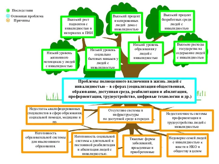 Высокие расходы государства на содержание людей с инвалидностью Низкий уровень жизненного