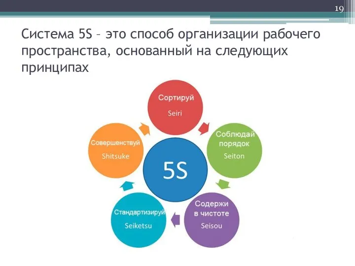 Система 5S – это способ организации рабочего пространства, основанный на следующих принципах