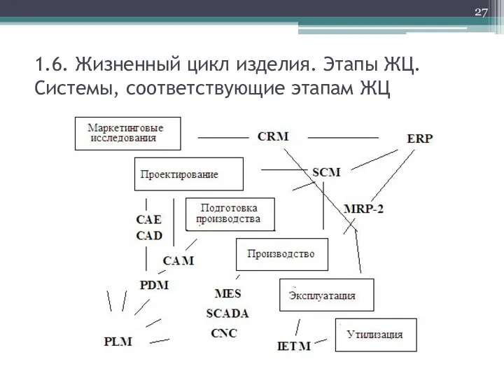 1.6. Жизненный цикл изделия. Этапы ЖЦ. Системы, соответствующие этапам ЖЦ