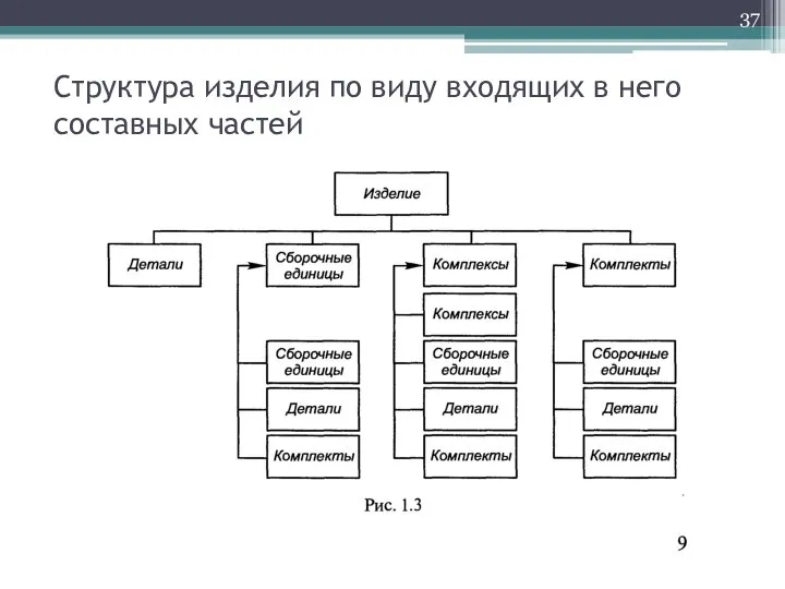 Структура изделия по виду входящих в него составных частей