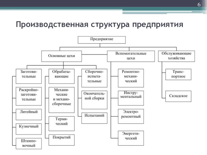 Производственная структура предприятия