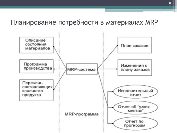 Планирование потребности в материалах MRP