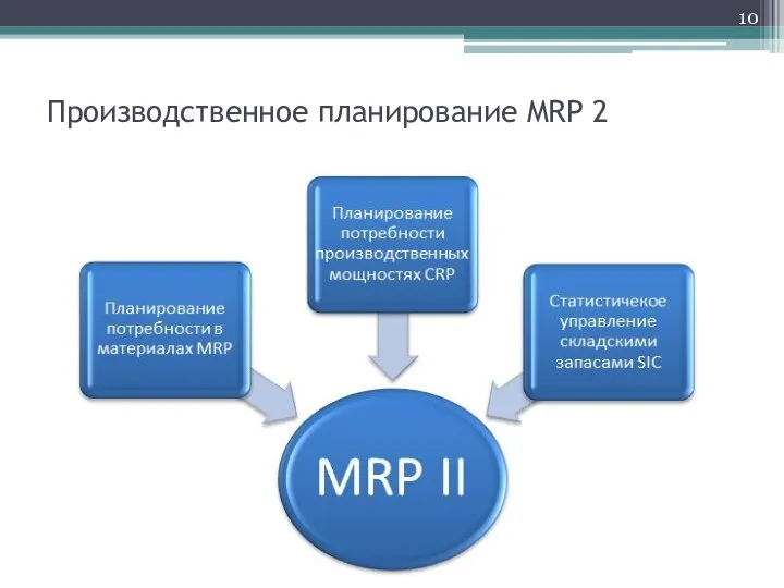 Производственное планирование MRP 2