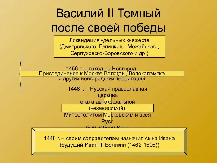 Василий II Темный после своей победы 1456 г. – поход на