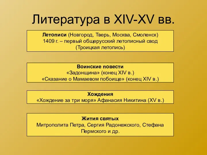 Литература в XIV-XV вв. Летописи (Новгород, Тверь, Москва, Смоленск) 1409 г.