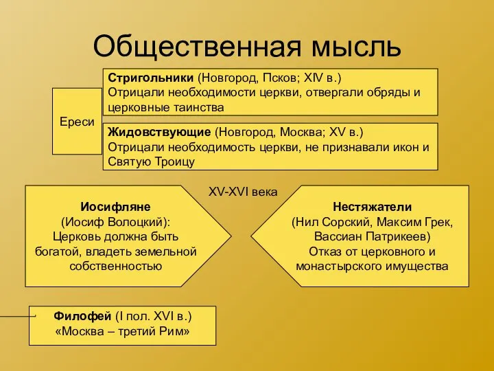 Общественная мысль Ереси Стригольники (Новгород, Псков; XIV в.) Отрицали необходимости церкви,