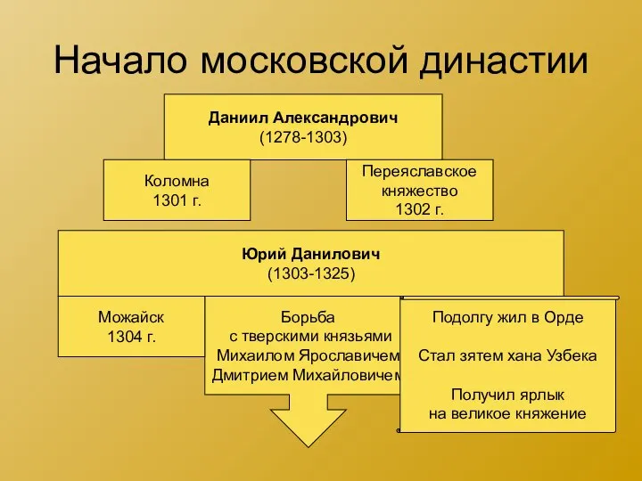 Начало московской династии Даниил Александрович (1278-1303) Коломна 1301 г. Переяславское княжество