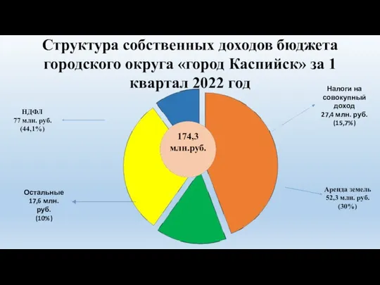 Структура собственных доходов бюджета городского округа «город Каспийск» за 1 квартал