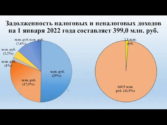 Задолженность налоговых и неналоговых доходов на 1 января 2022 года составляет 399,0 млн. руб.