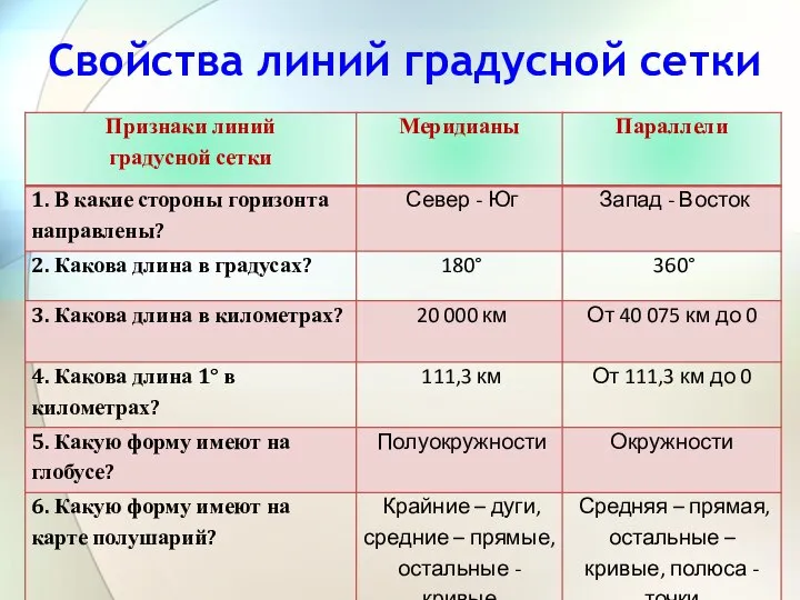 Свойства линий градусной сетки