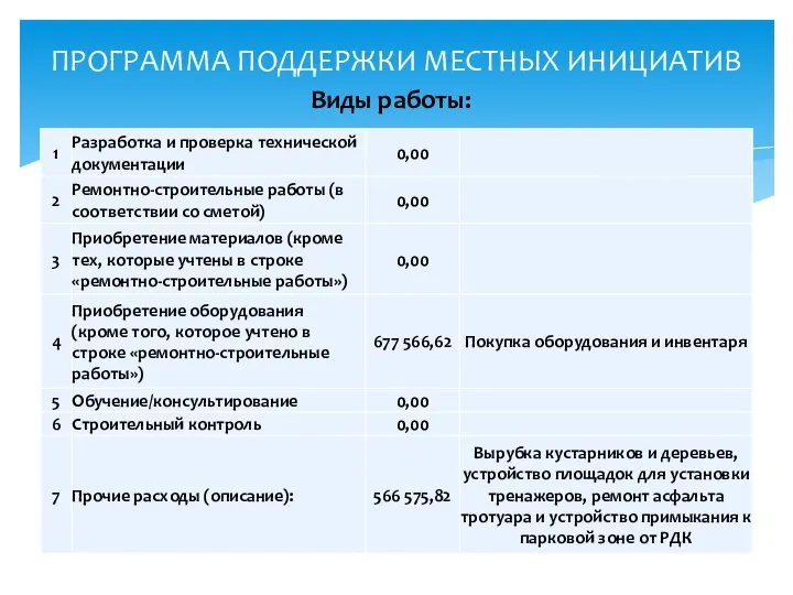 ПРОГРАММА ПОДДЕРЖКИ МЕСТНЫХ ИНИЦИАТИВ Виды работы: