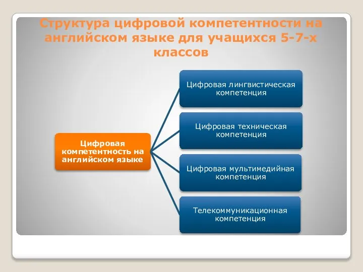 Структура цифровой компетентности на английском языке для учащихся 5-7-х классов