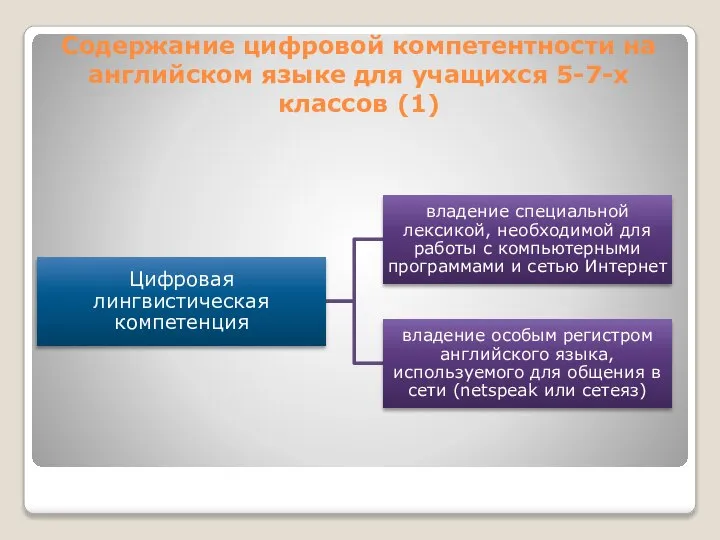 Содержание цифровой компетентности на английском языке для учащихся 5-7-х классов (1)