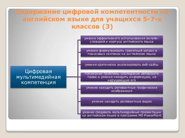 Содержание цифровой компетентности на английском языке для учащихся 5-7-х классов (3)