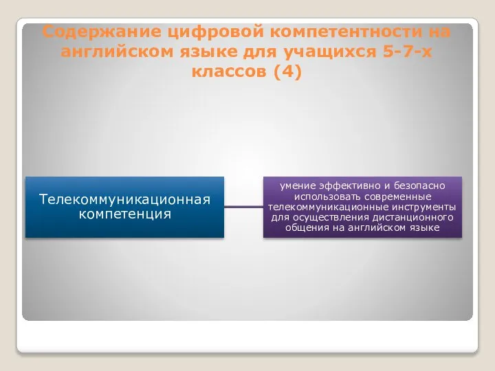 Содержание цифровой компетентности на английском языке для учащихся 5-7-х классов (4)