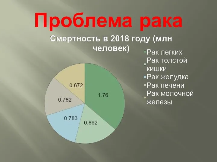 Проблема рака