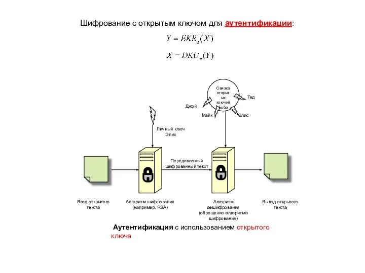 Шифрование с открытым ключом для аутентификации: Аутентификация с использованием открытого ключа